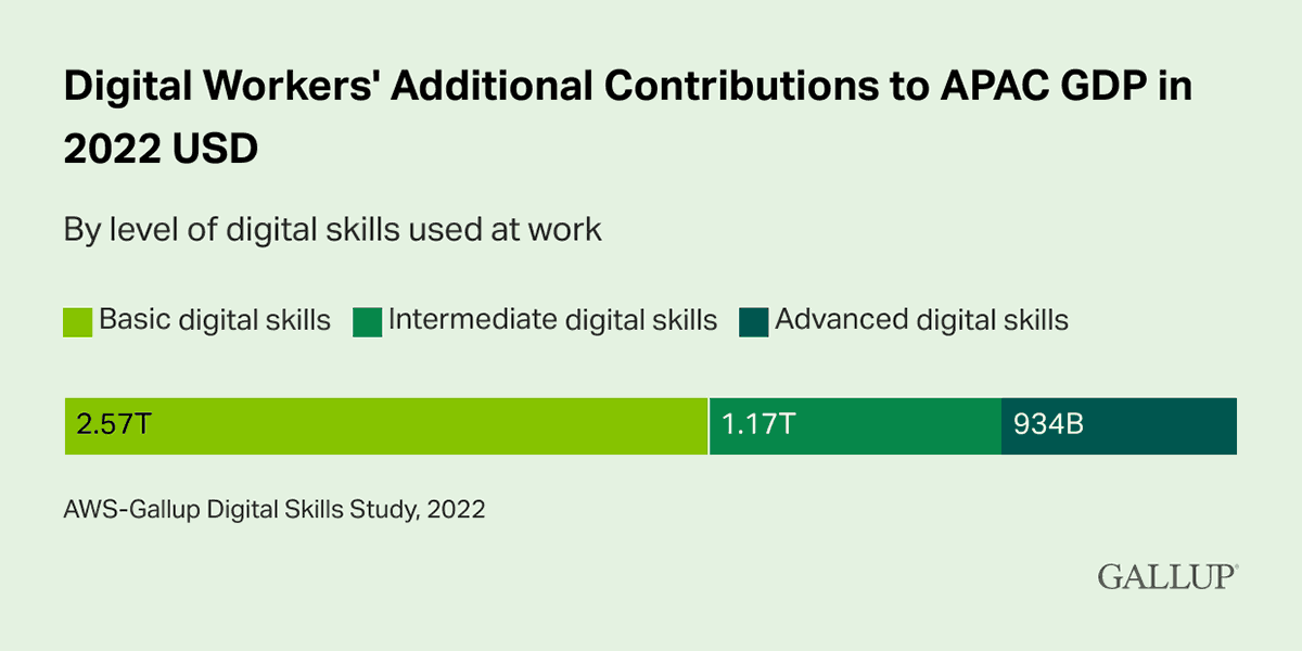 Bar Chart: Digital workers' additional contributions to APAC GDP by skill level in 2022.