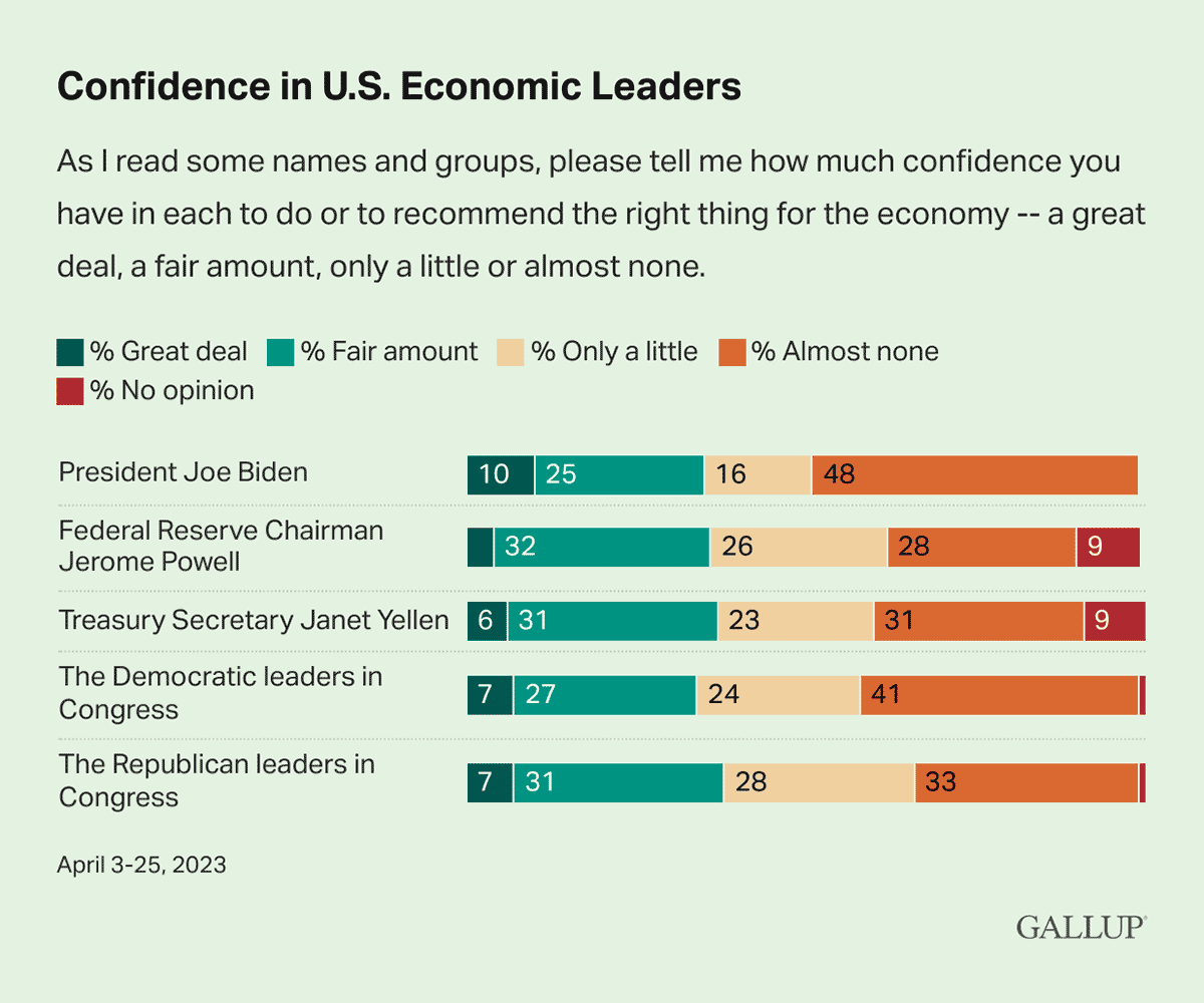 Bar Chart: Rating Americans' confidence levels in U.S. economic leaders.