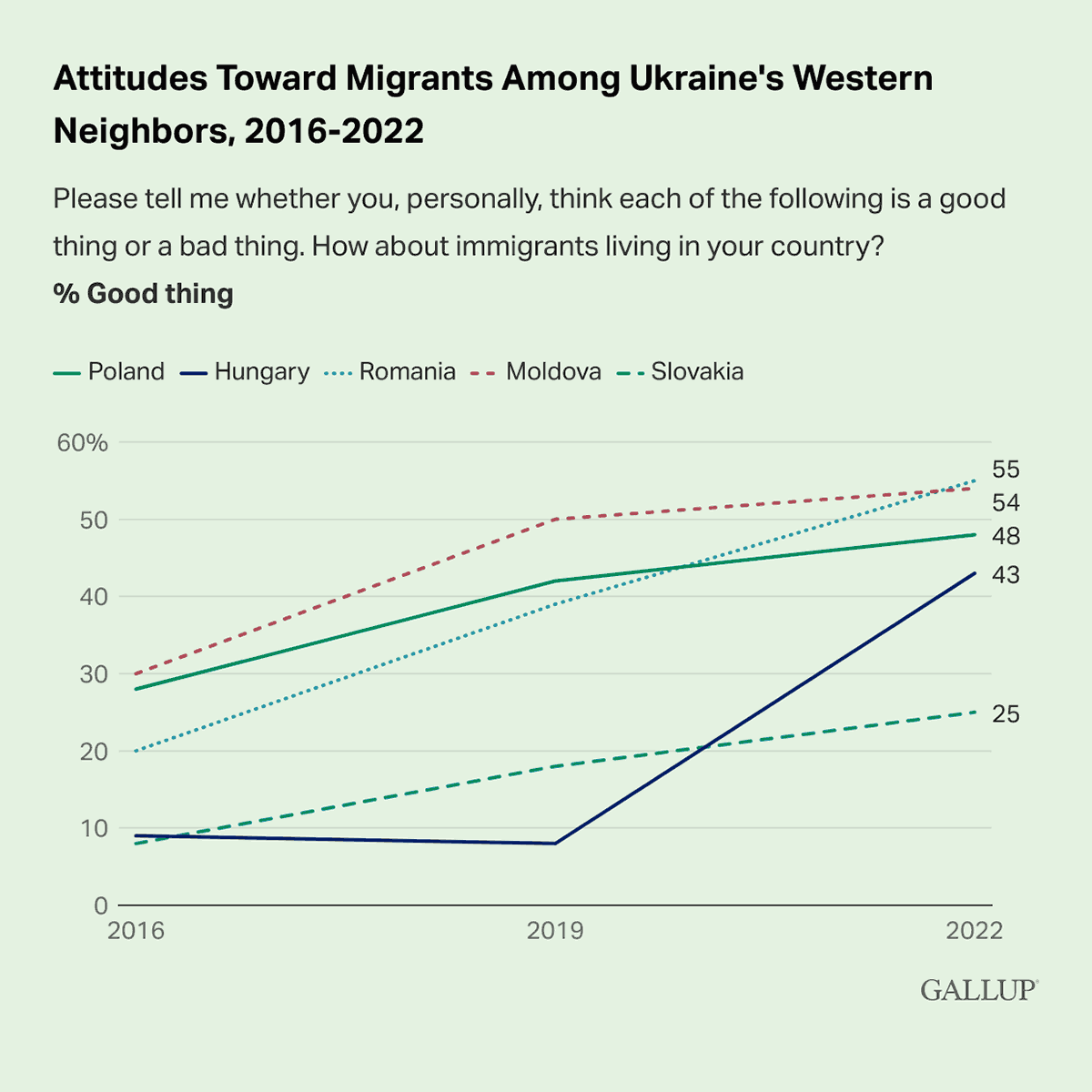 Line Chart: Comparing attitudes toward migrants among the countries bordering Ukraine.