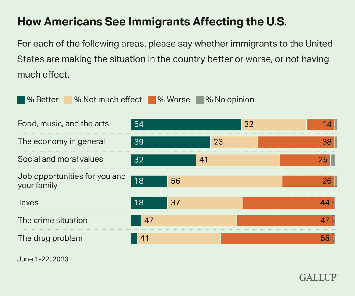 Bar Chart: Americans' views on how immigration has affected life in the U.S., in 2023.