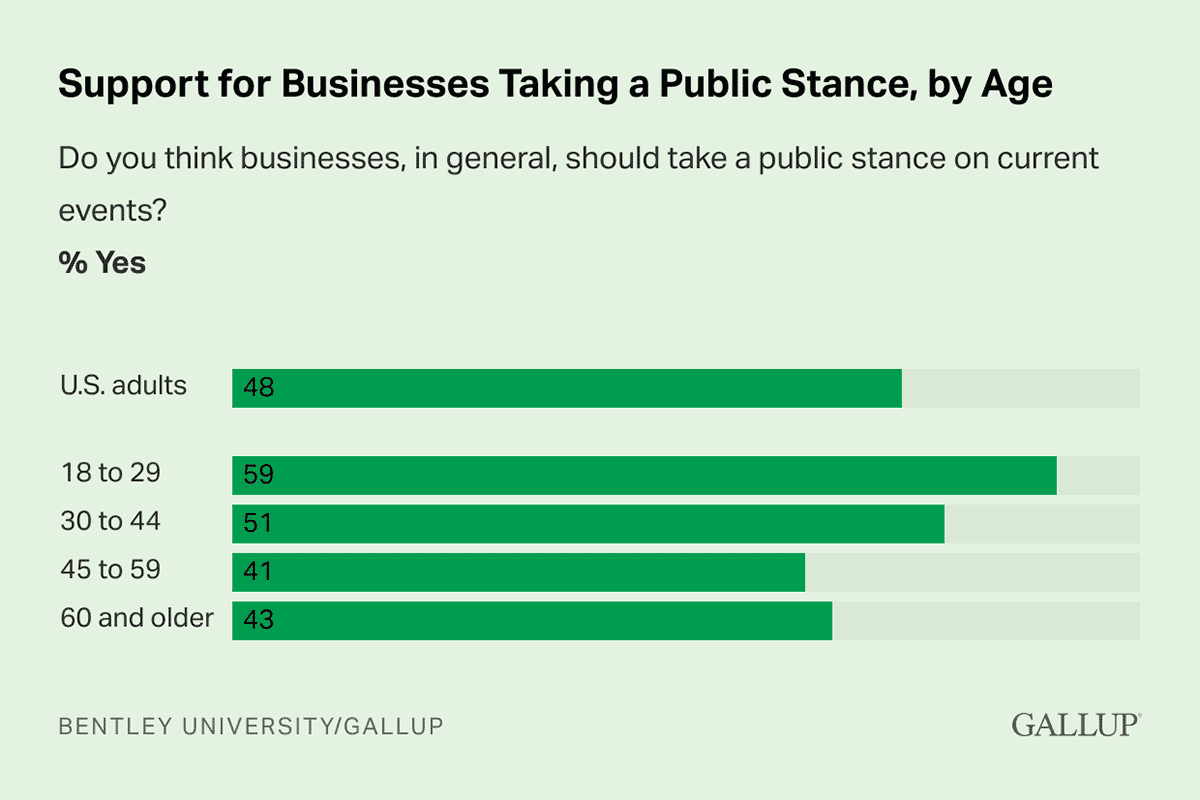 Bar Chart: 48% of U.S. adults say businesses should take a public stance on current events.