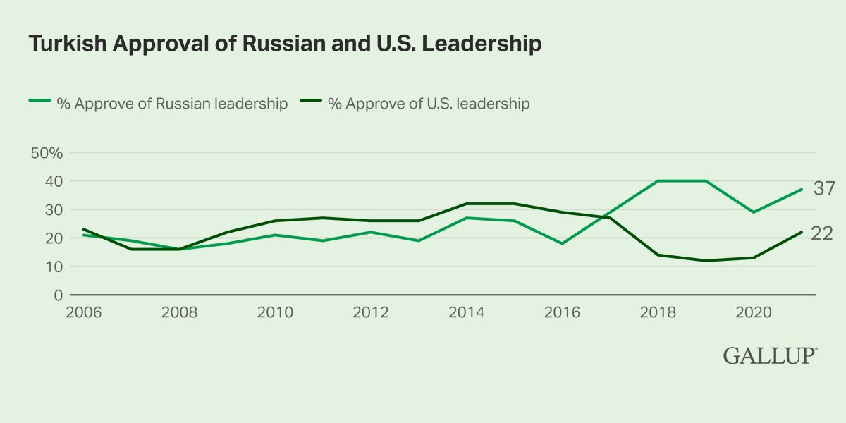 Line Chart: 37% of Turks approve of Russian leadership in 2022, while 22% approve of U.S. leadership.