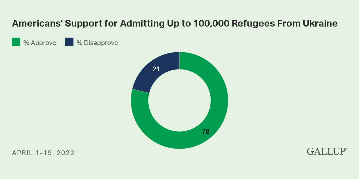 Donut Chart: 78% of Americans approve of admitting up to 100,000 Ukrainian refugees while 21% disapprove.