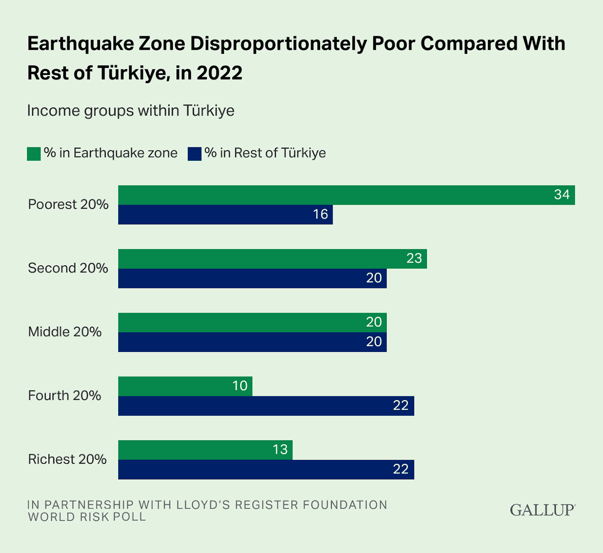 Bar Chart: Percentages of Turks within the earthquake zone by income quintile.