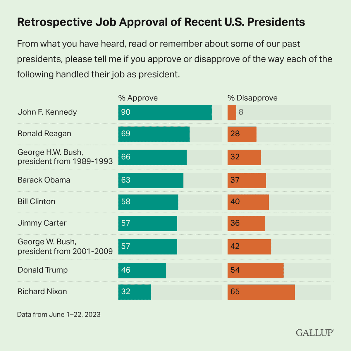 Bar Chart: Retrospective job approval ratings of the previous nine U.S. presidents.