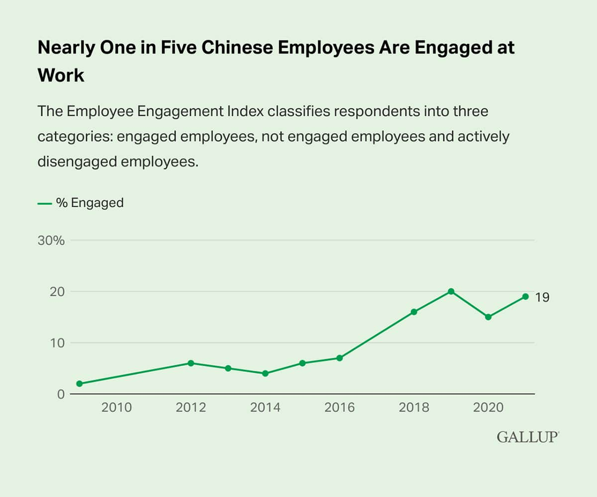 Line Chart: 19% of Chinese employees are engaged at work.