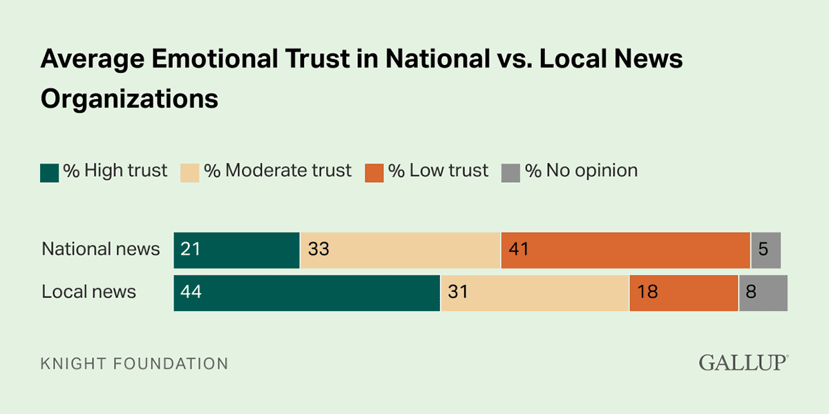 Bar Chart: Comparing emotional trust levels in national and local news in the U.S.