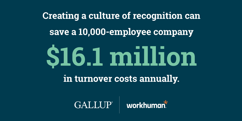 Creating a culture of recognition can save a 10,000-employee company $16.1 million in turnover costs annually. Gallup and Workhuman.