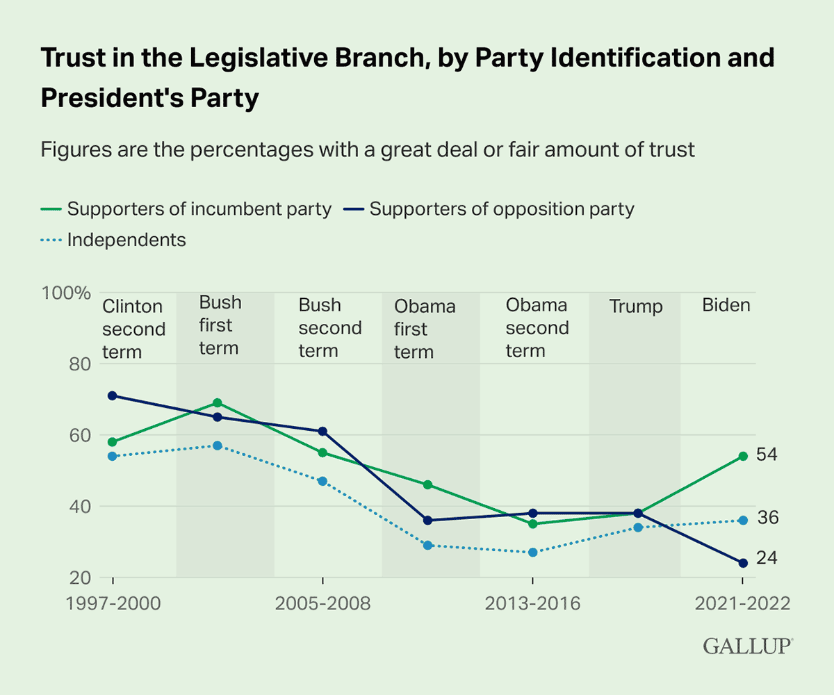 Line Chart: Trust in the U.S. legislative branch, by party identification, from 1997 to 2022.