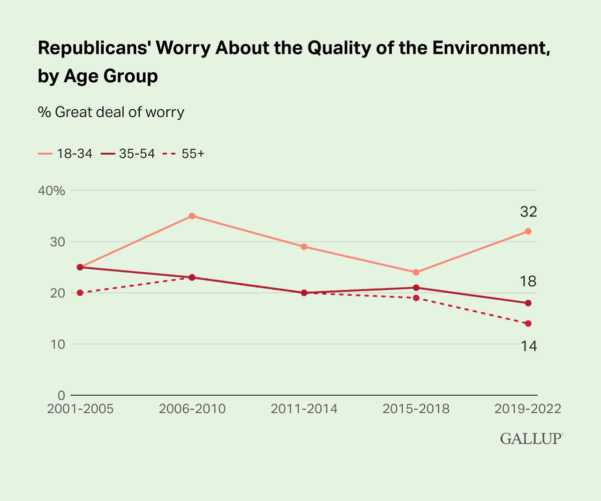 Line Chart: 32% of Republicans ages 18-34 say they worry a great deal about the quality of the environment between 2019 and 2022.