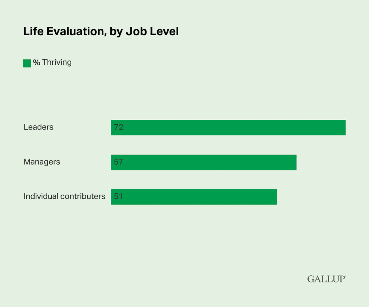 Bar Chart: 72% of leaders are thriving, compared to 52% of managers and 51% of individual contributers.