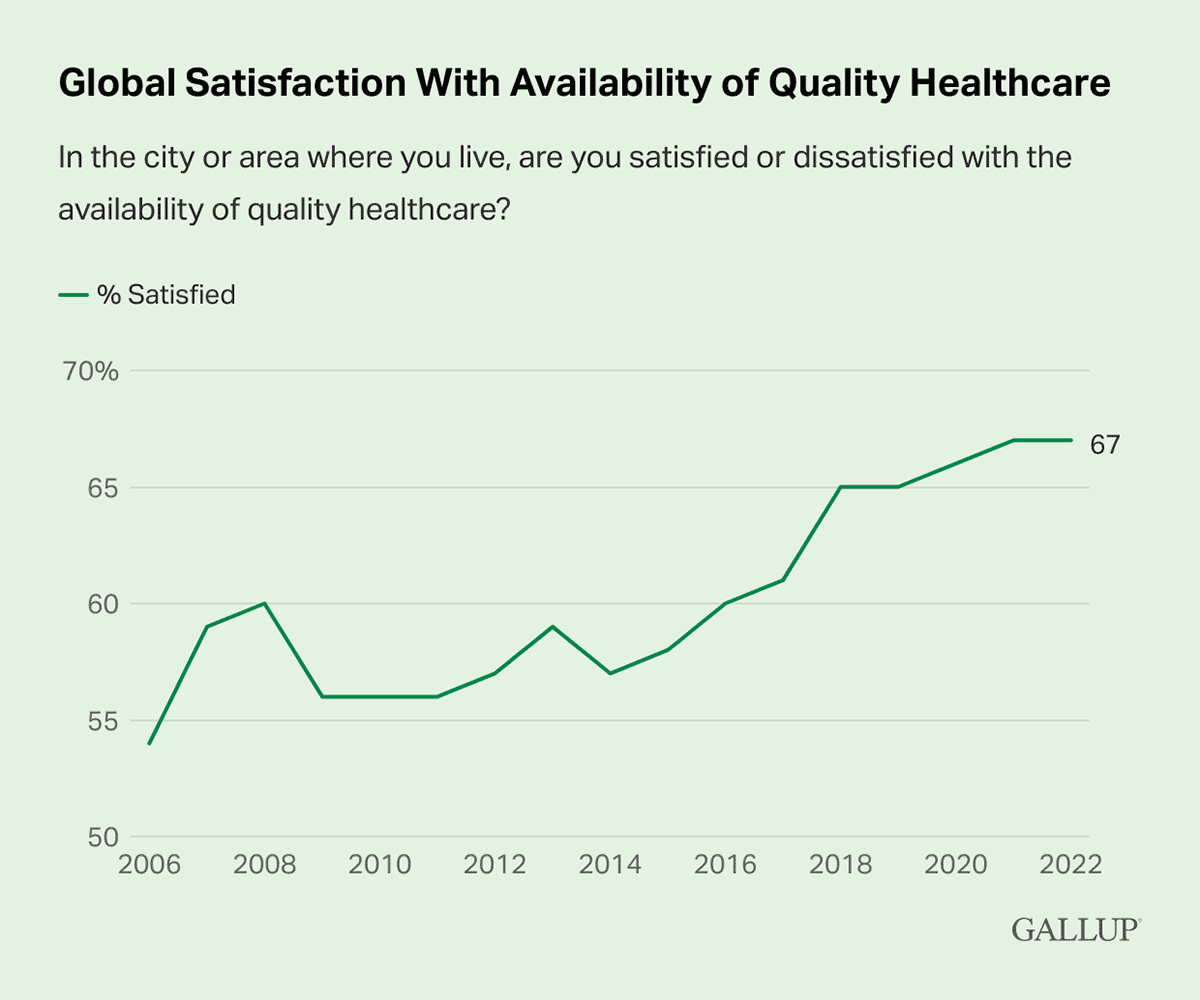 Line Chart: 67% of global respondents were satisfied with access to healthcare in 2022.