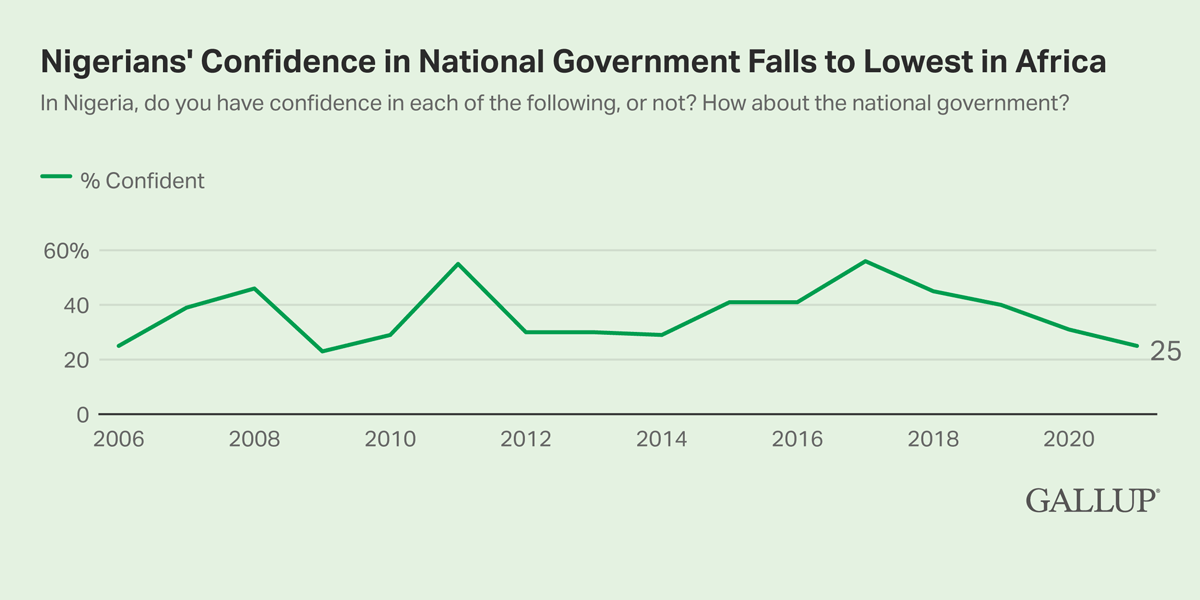 Line Chart: 25% of Nigerians have confidence in their national government in 2022.