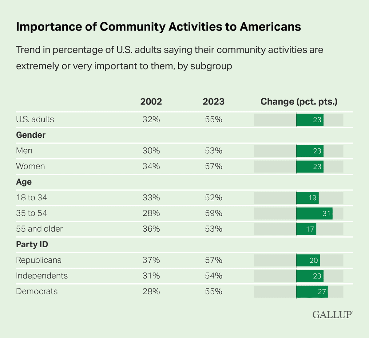 Bar Chart: The importance of community activities among groups of U.S. adults, in 2002 and 2023.