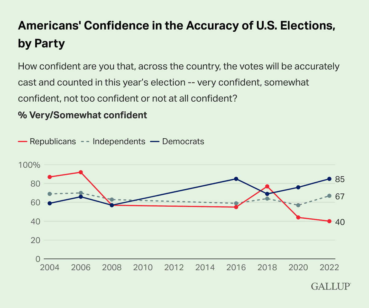Line Chart: Americans' confidence in the accuracy of elections, by party affiliation.