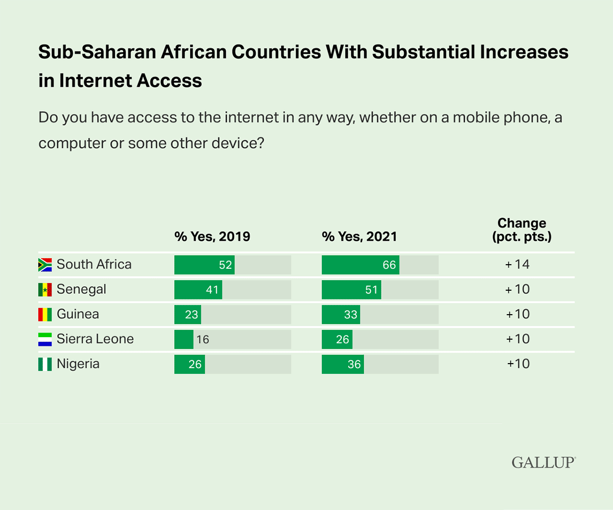 Bar Chart: The top five countries with substantial increases in internet access between 2019 and 2021 in sub-Saharan Africa, with change in percentage points.