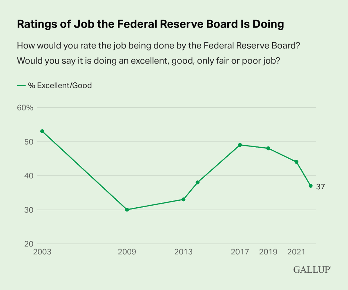 Line Chart: 37% of Americans rate the job done by the Federal Reserve as excellent/good in 2022.