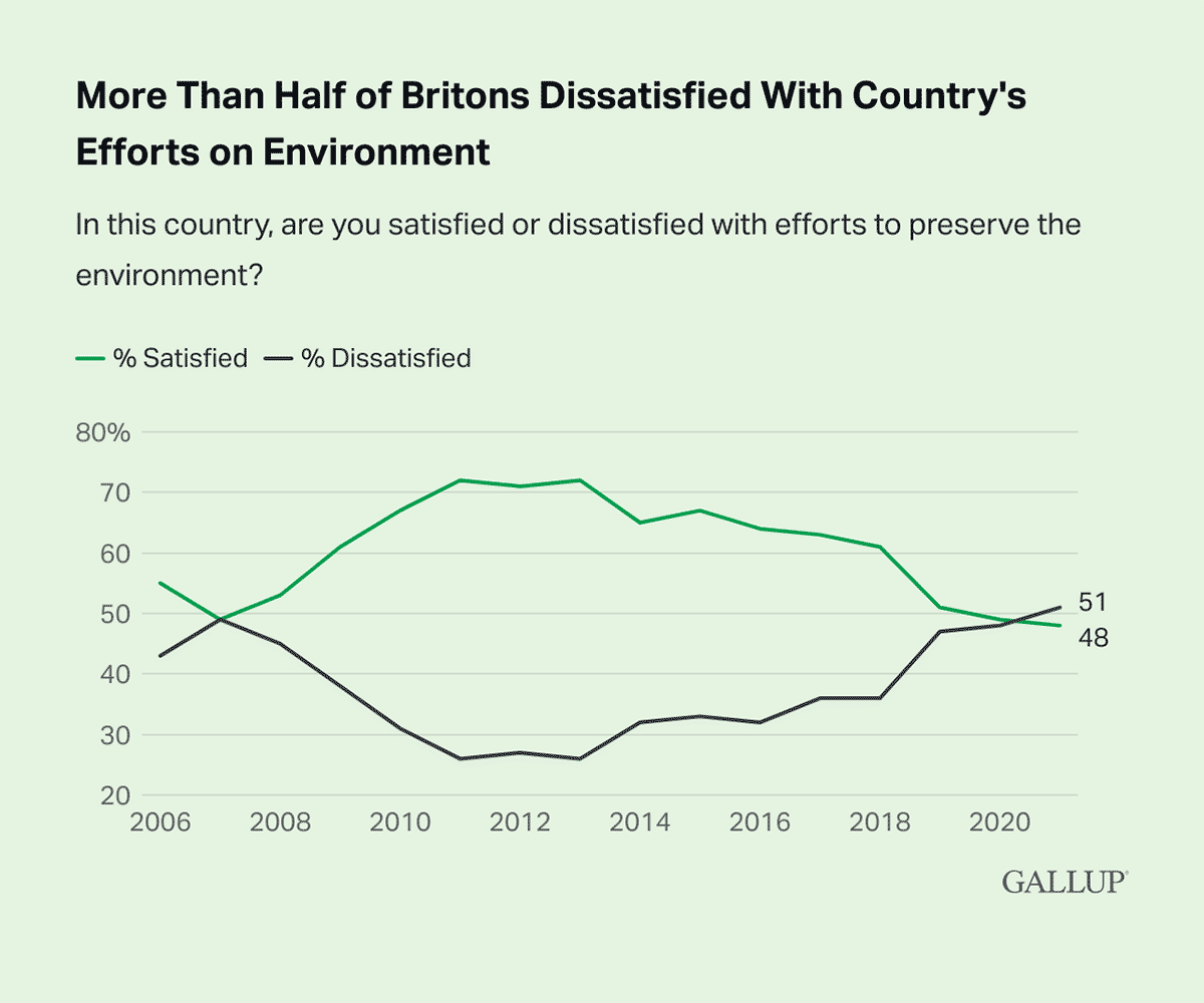 Line Chart: 51% of Britons say they are dissatisfied with efforts to preserve the environment in their country in 2021.