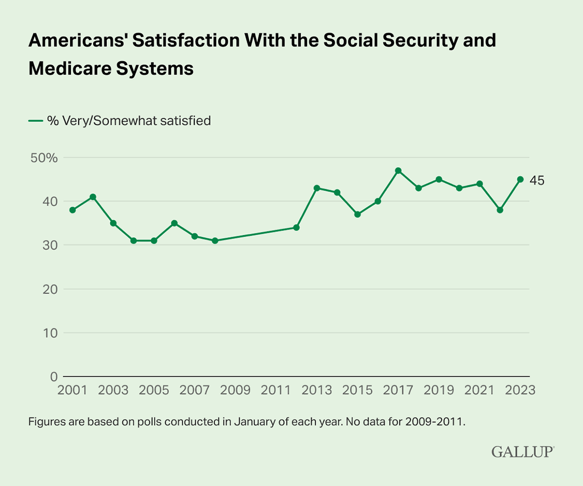 Line Chart: 45% of Americans are satisfied with Social Security and Medicare in 2023.