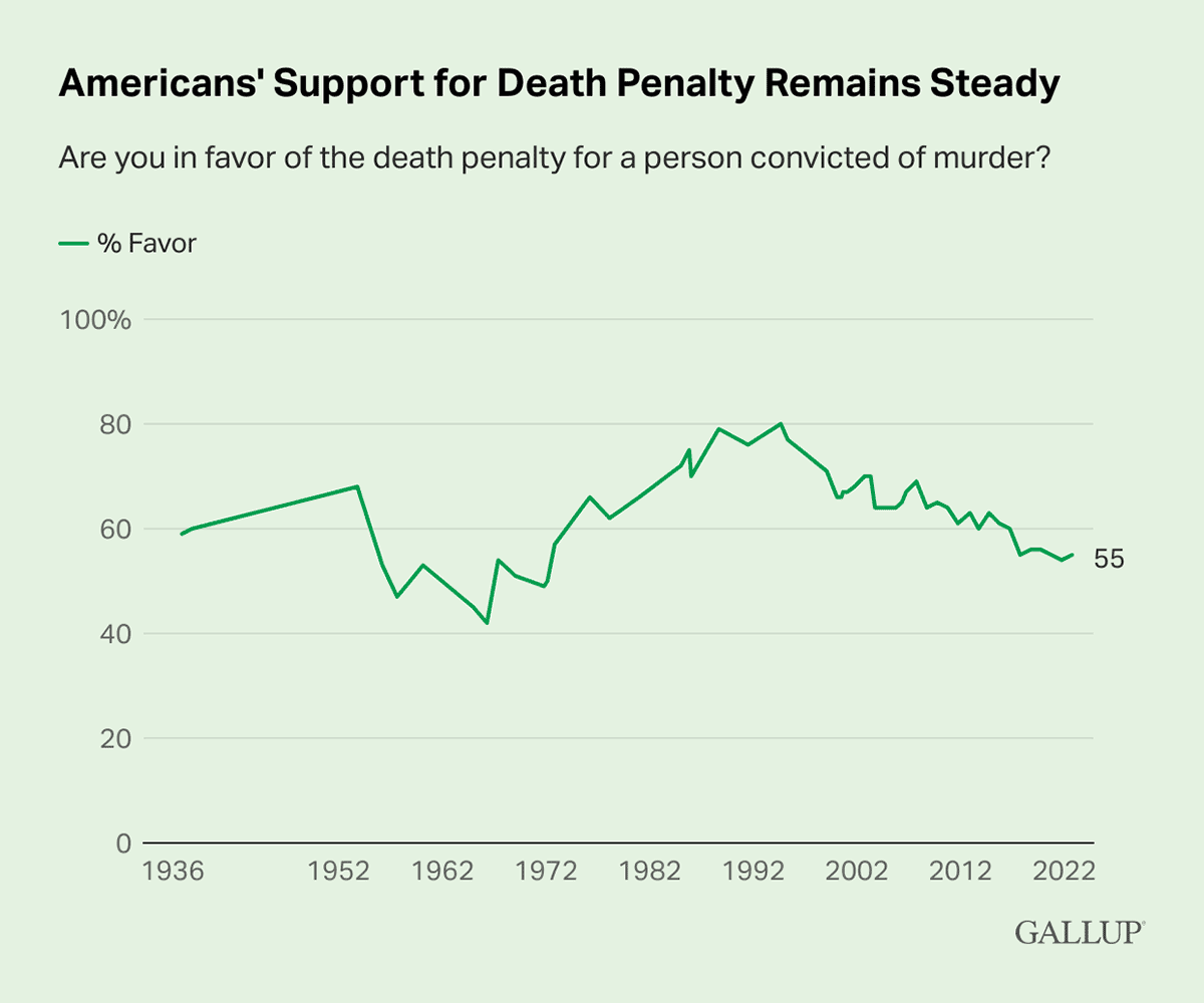 Line Chart: 55% of Americans are in favor of the death penalty for a person convicted of murder.