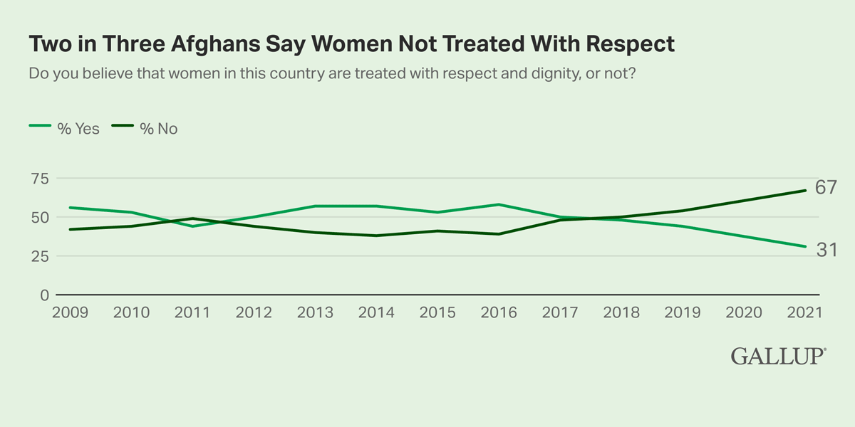 Line Chart: 67% of Afghans do not believe women in Afghanistan are treated with respect and dignity.
