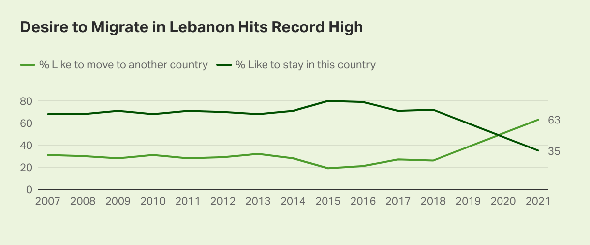 Desire to Migrate in Lebanon