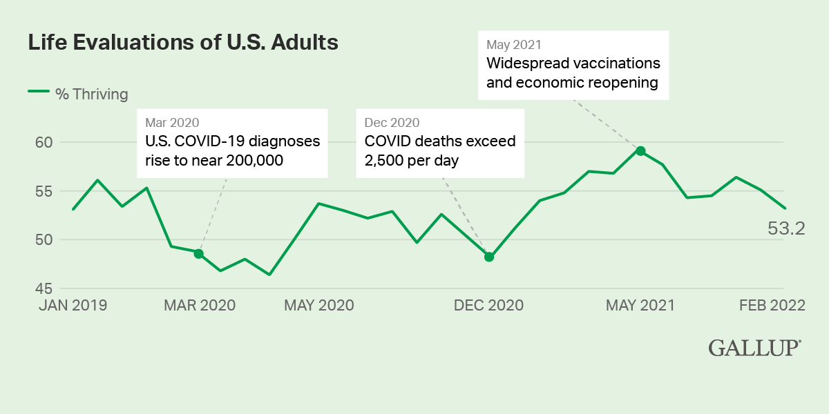 Line Chart: 53.2% of American adults are thriving as of February 2022.