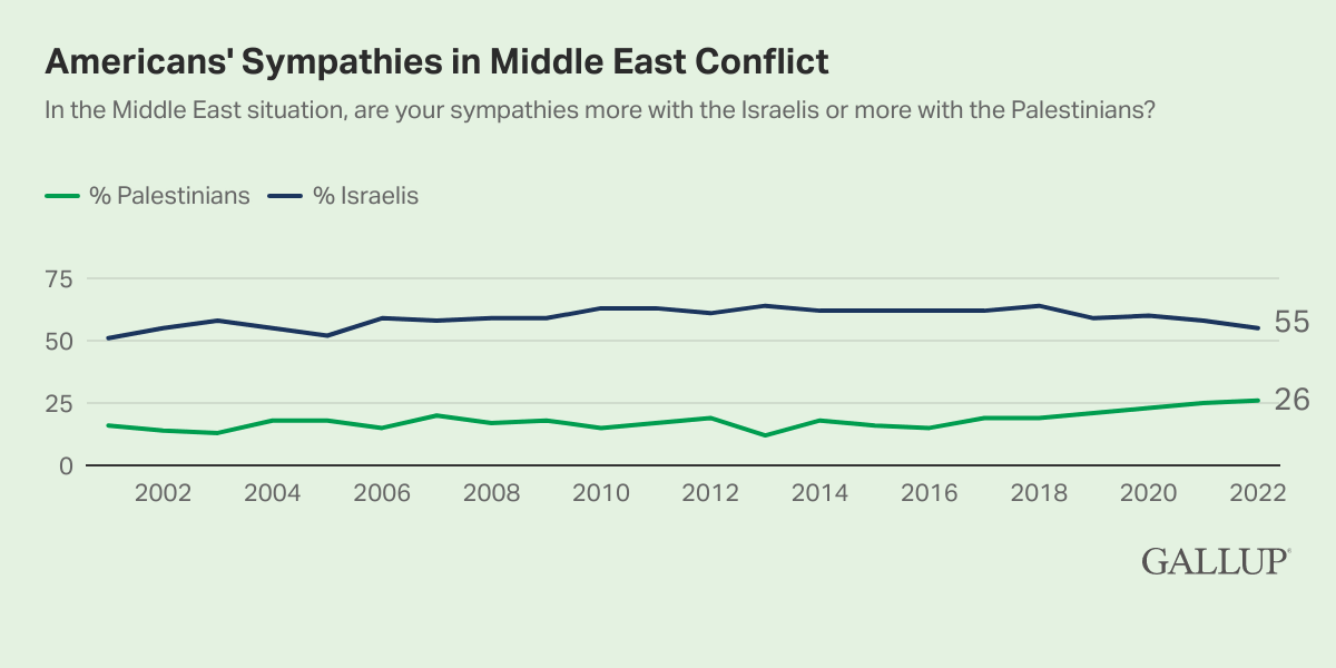 Line Chart: 55% of Americans sympathize with Israelis in 2022 and 26% sympathize with Palestinians.