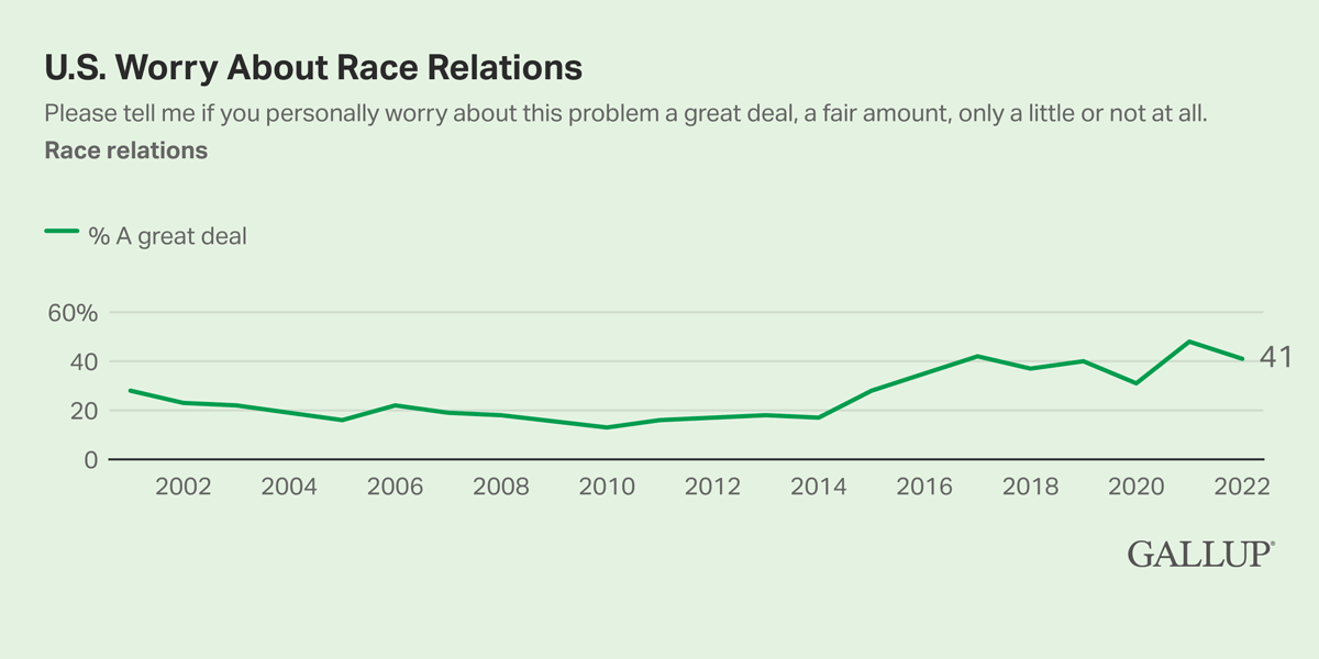 Line Chart: 41% of Americans worry about race relations a great deal in 2022.