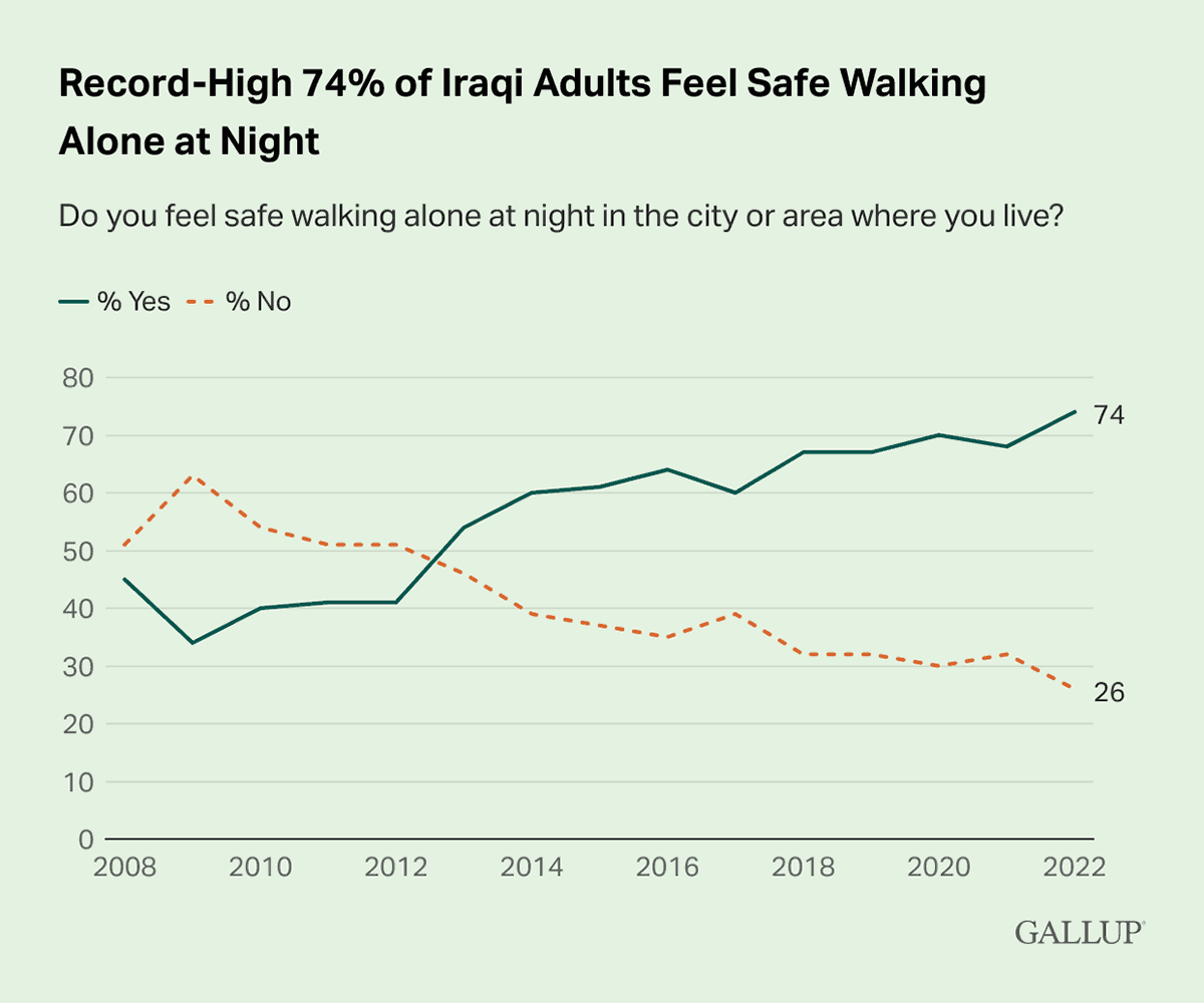 Line Chart: 74% of Iraqis said they felt comfortable walking alone at night in 2022.