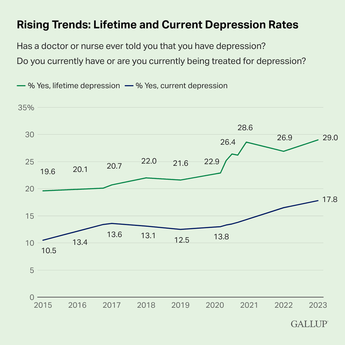 Line Chart: 29% of Americans say they currently have depression in 2023.