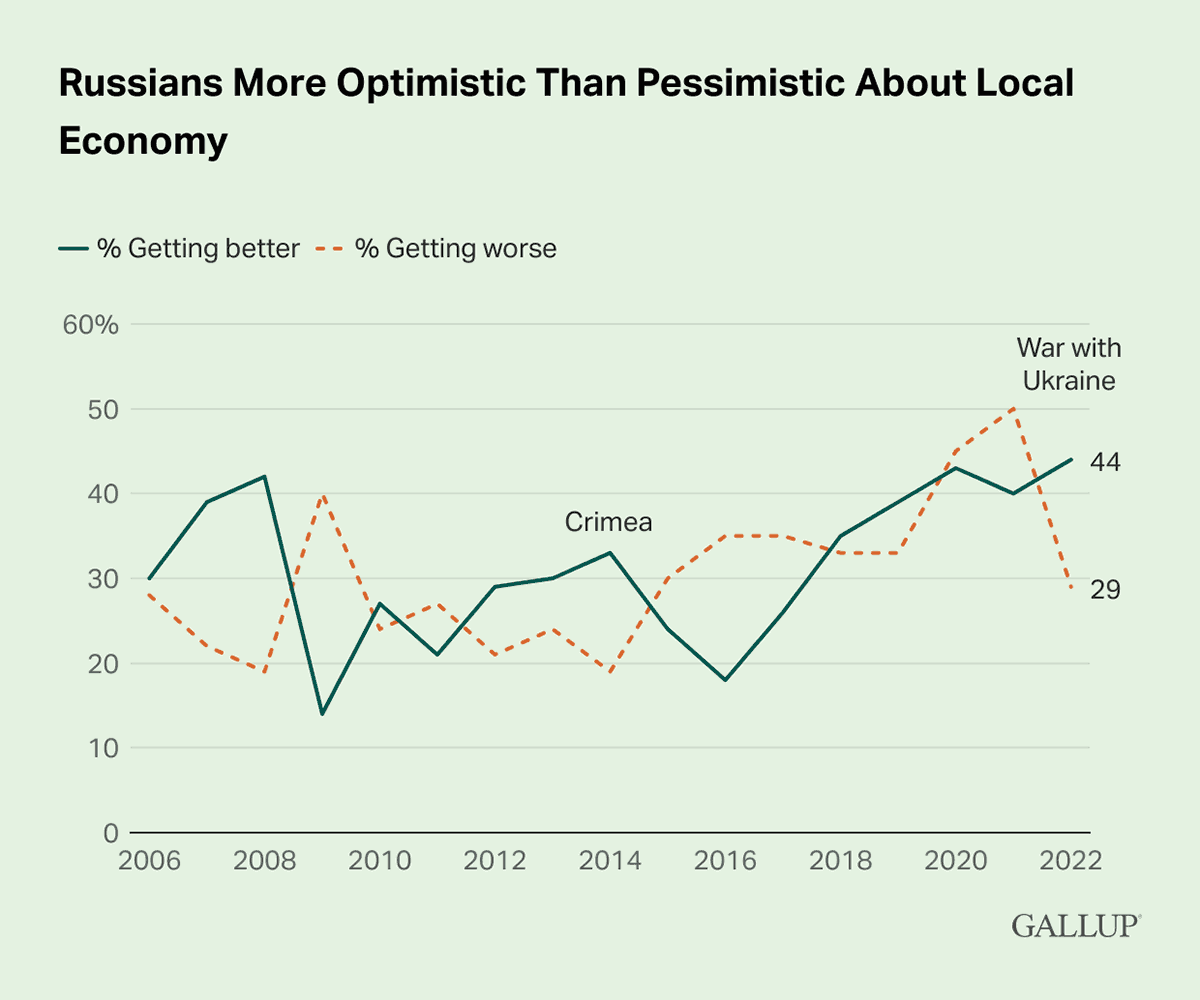 Line Chart: 44% of Russians believed their economy was getting better in 2022.