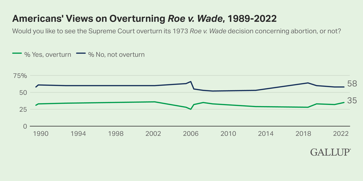 Line Chart: 58% of Americans would not like to see the Supreme Court overturn Roe v. Wade in 2022, while 35% would like to see it overturned.