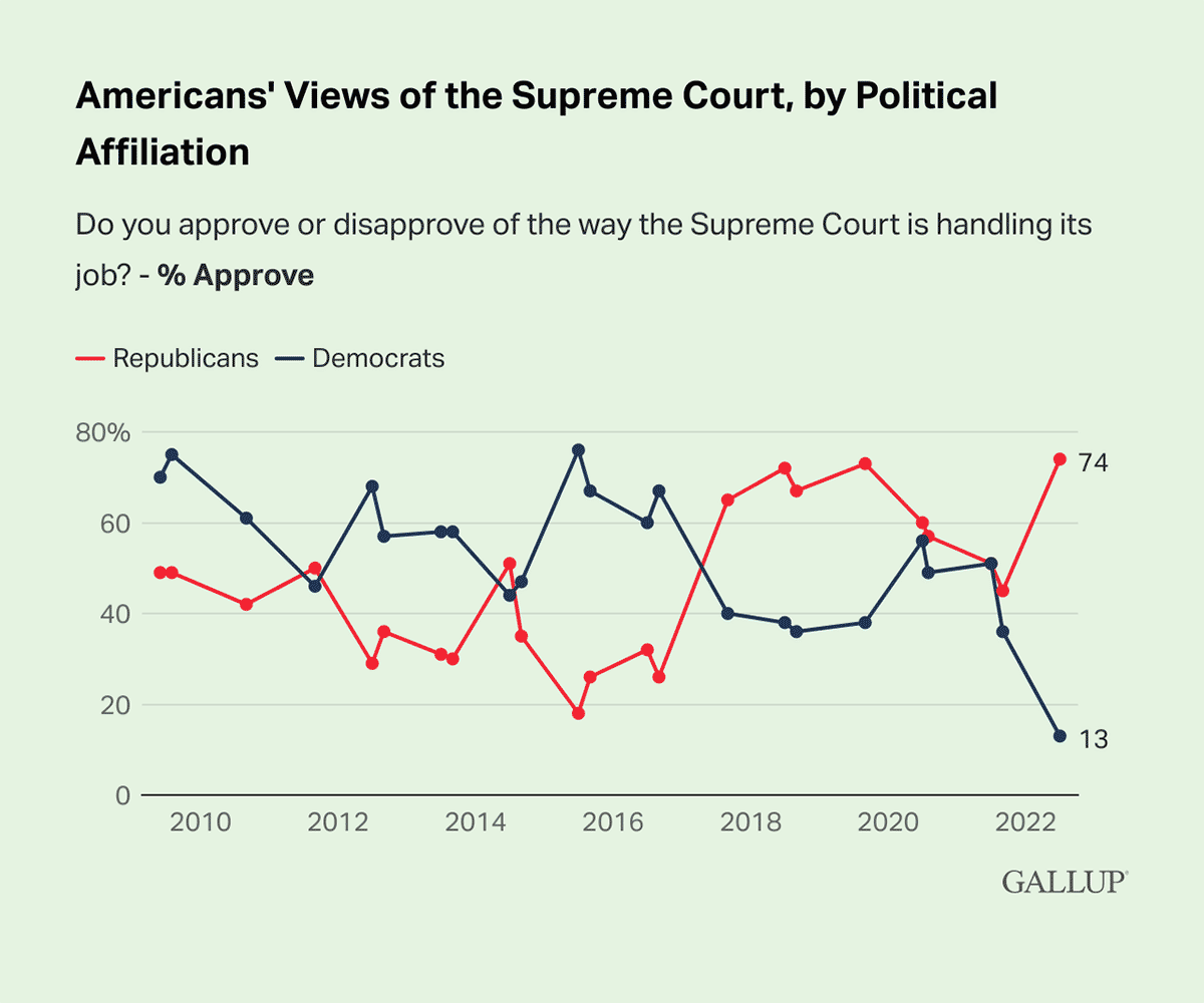 Line Chart: 74% of Republicans approve of the way the Supreme Court is handling its job in 2022, compared to 13% of Democrats.