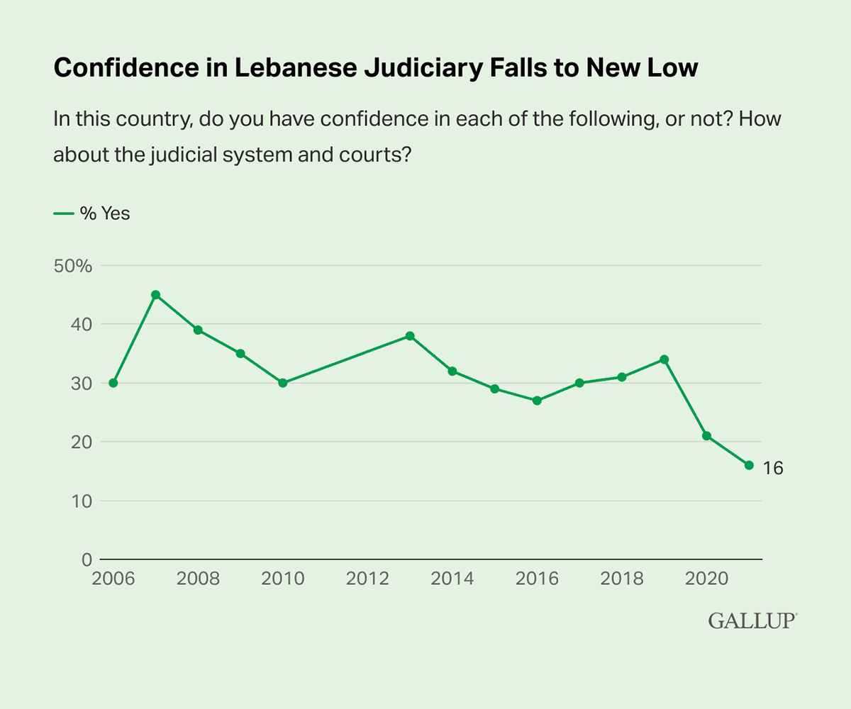 Line Chart: 16% of Lebanese say they have confidence in the judicial system and courts in 2021.