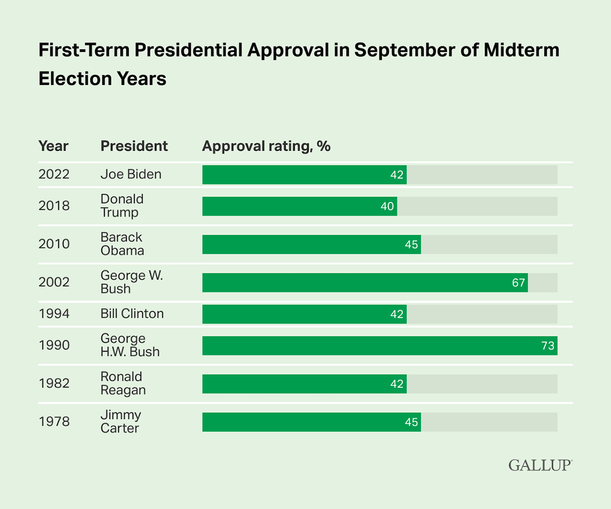 Table/Bar Chart: Joe Biden's job approval rating is 42% ahead of the 2022 midterm elections.