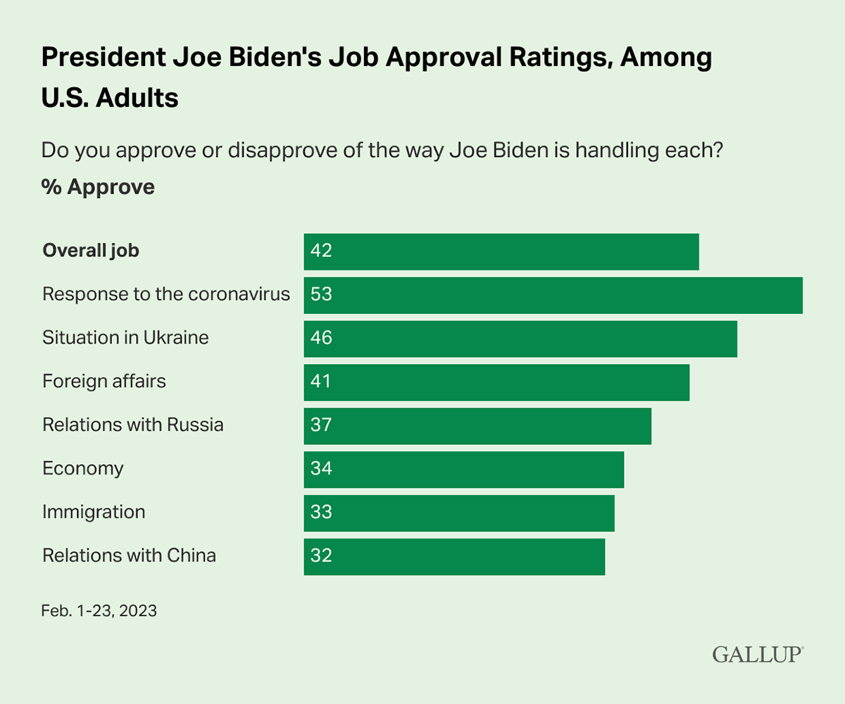 Bar Chart: President Biden has an overall job approval rating of 42% in February 2023.