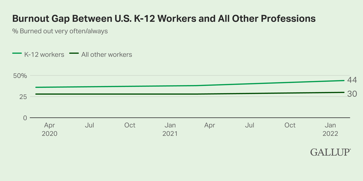 Line Chart: 44% of U.S. K-12 workers are reporting burnout at work in 2022, compared to 30% of all other workers.