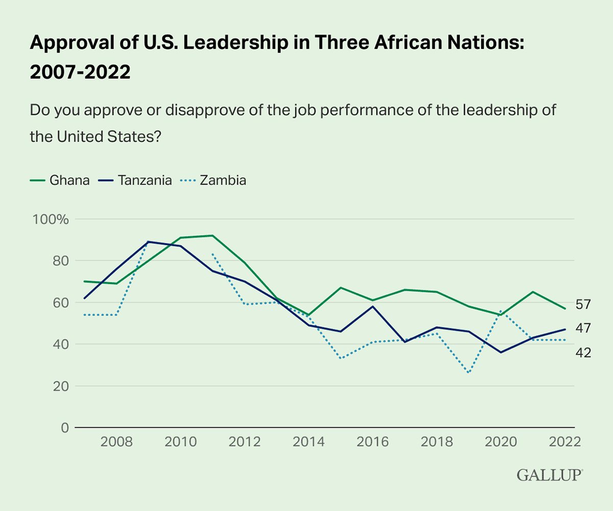 Line Chart: Approval of U.S. leadership in Ghana, Tanzania and Zambia, 2007-2022.