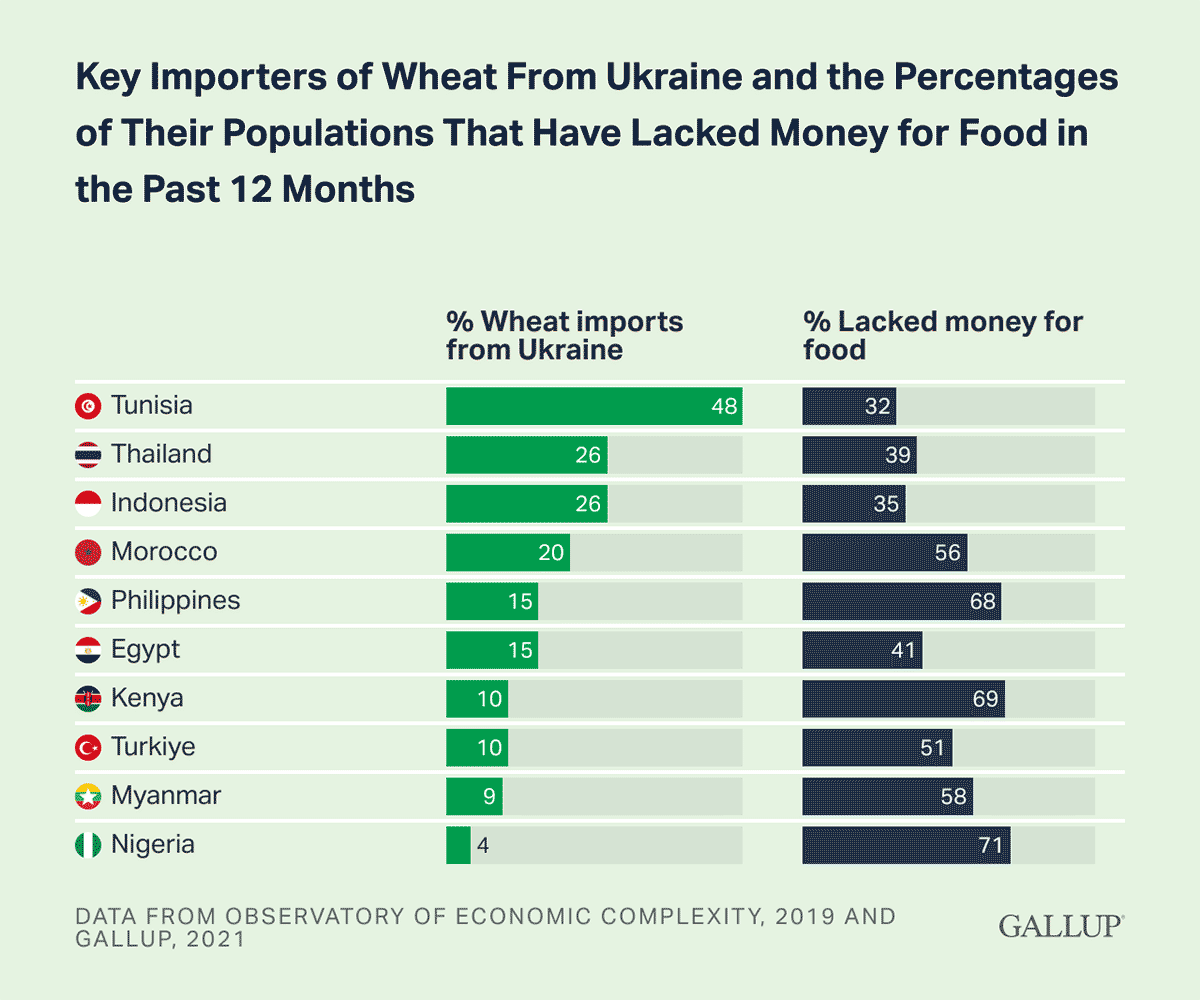 Bar Chart: Top 10 key importers of wheat from Ukraine and the percentages of their populations that have lacked money for food in the past 12 months.