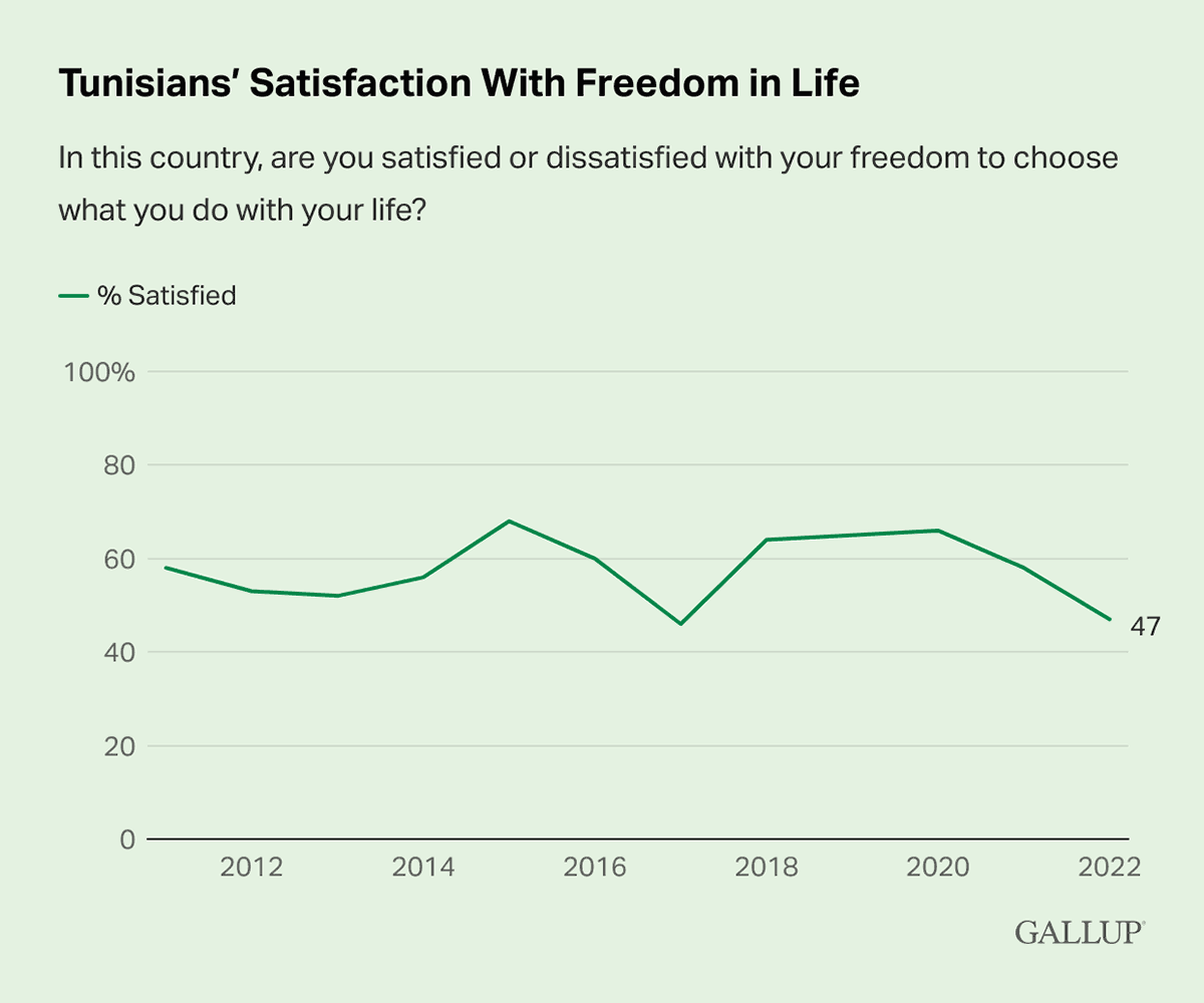 Line Chart: 47% of Tunisians say they are satisfied with their level of freedom in 2022.