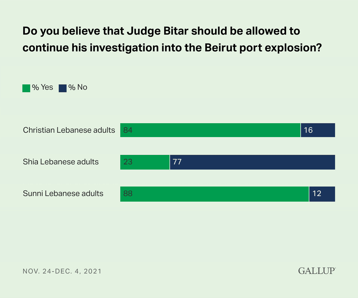 Bar Chart: Percentage of Lebanese adults who believe that Judge Bitar should be allowed to continue his investigation into the Beirut port explosion, by religious affiliation.