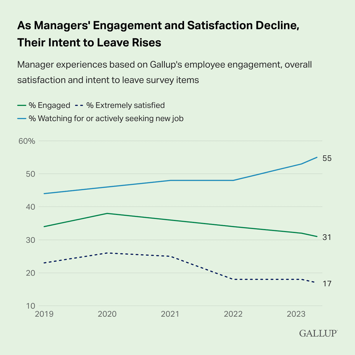 Line Chart: 55% of managers in the U.S. are watching for or actively seeking a new job in 2023.