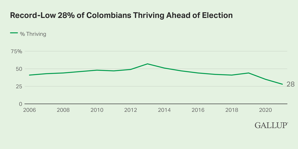 Line Chart: 28% of Colombians rate their lives positively enough to be considered thriving in 2022.