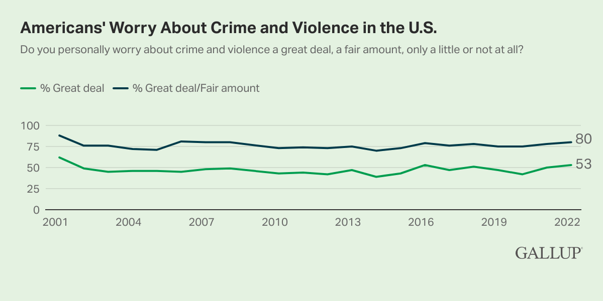 Line Chart: 80% of Americans worry a great deal about crime and violence in 2022.