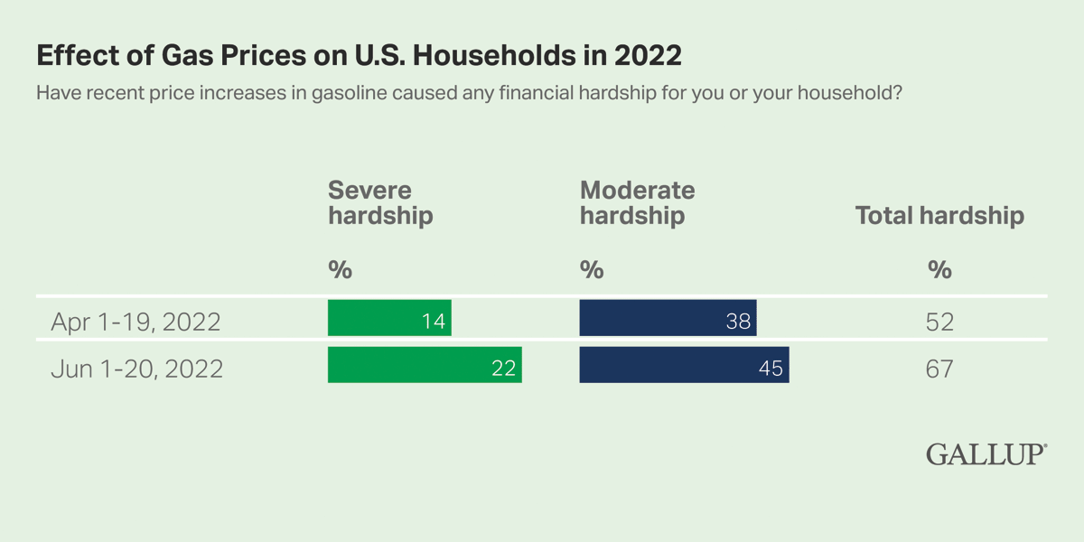 Bar Chart: 22% of Americans say gas price increases have caused severe financial hardship in June, 2022, compared to 14% in April 2022.