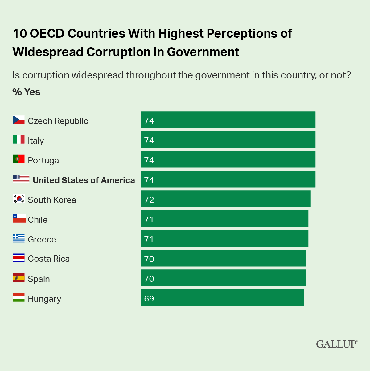 Bar Chart: 10 OECD countries with the highest perceptions of widespread corruption in government.