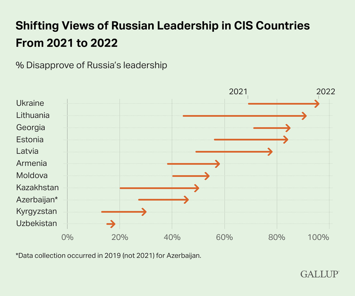 Arrow Plot: Disapproval of Russian leadership in CIS countries, 2021-2022.