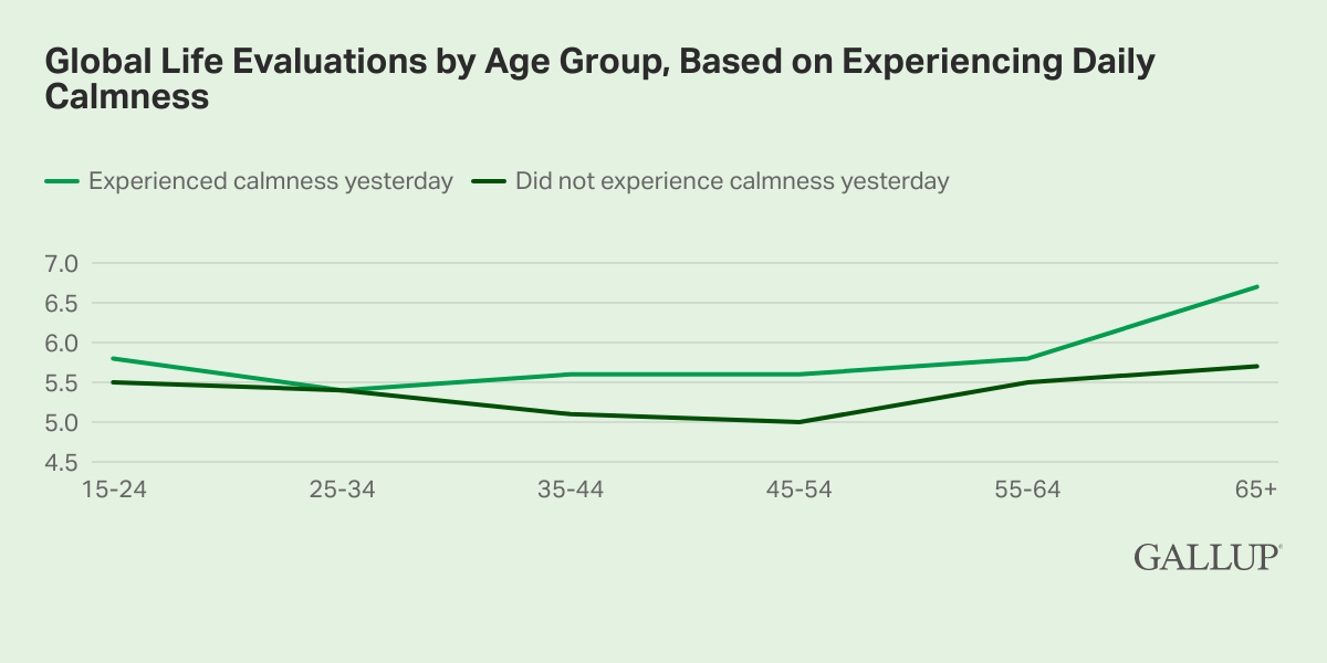 Line Chart: Global life evaluation measuring the experience of calmness, grouped by age, ranked from 1-10.