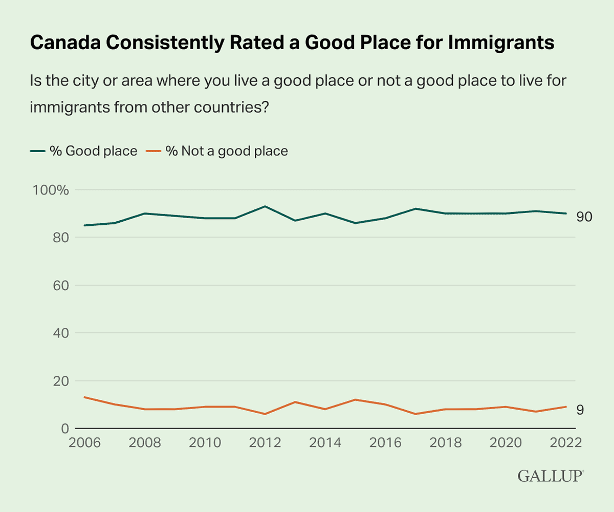 Line Chart: 90% of Canadians say their local area is a good place to live for immigrants in 2022.